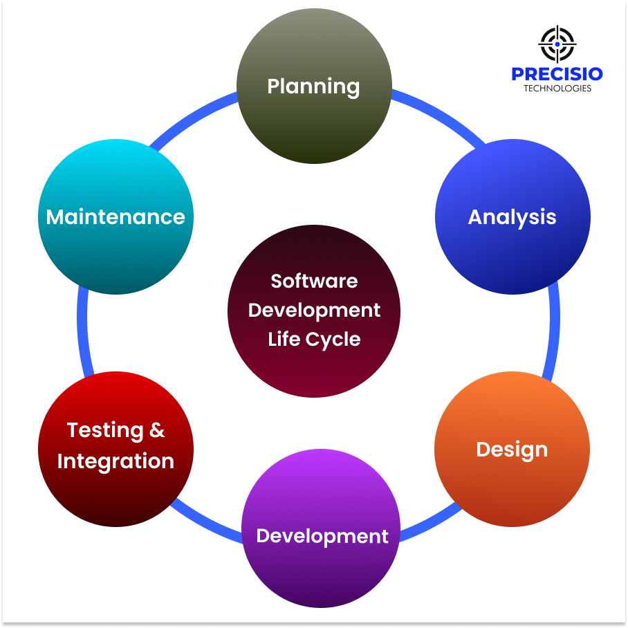 Complete Guide To Software Product Development Life Cycle